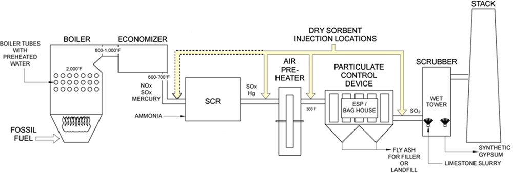 Dry Flue Gas Desulfurization (FGD) System